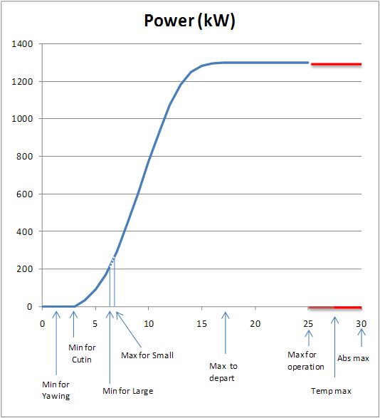 Wind turbine operational wind speed limits